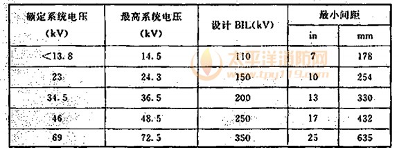 水喷雾设备和非绝缘带电电气元件的间距