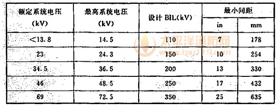 水喷雾设备和非绝缘带电电气元件的间距