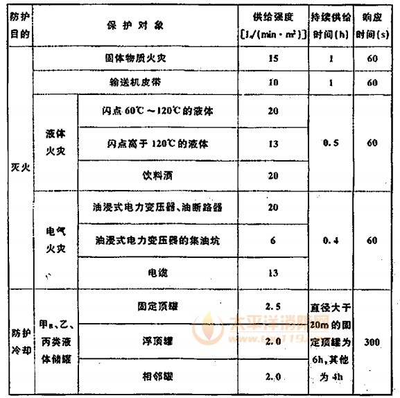 系统的供给强度、持续供给时间和响应时间