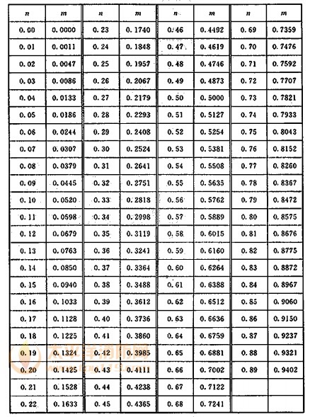 圆缺相对高度与圆缺截面比的关系