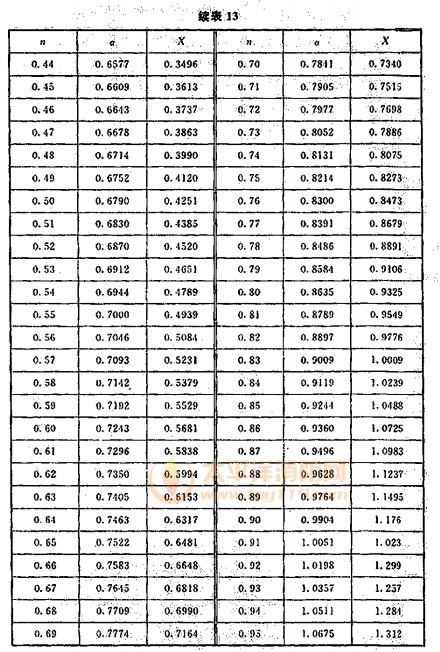 流量系统与函数X与圆缺孔板相对高度的关系