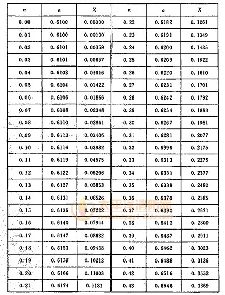 流量系统与函数X与圆缺孔板相对高度的关系