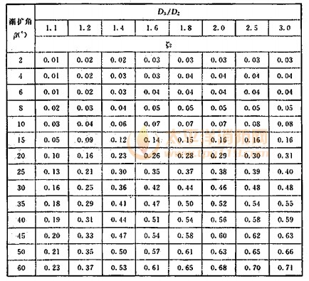 渐扩管局部阻力系数表