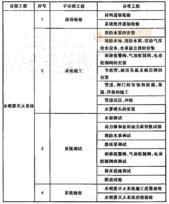  水喷雾灭火系统工程划分