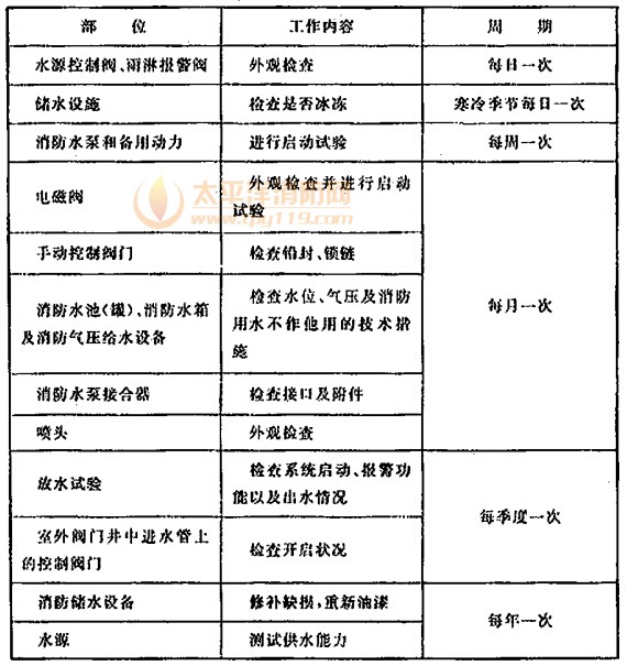 系统的维护管理工作检查项目