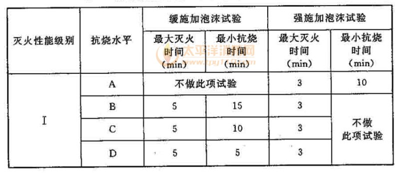 低倍数泡沬的灭火性能级别与抗烧水平