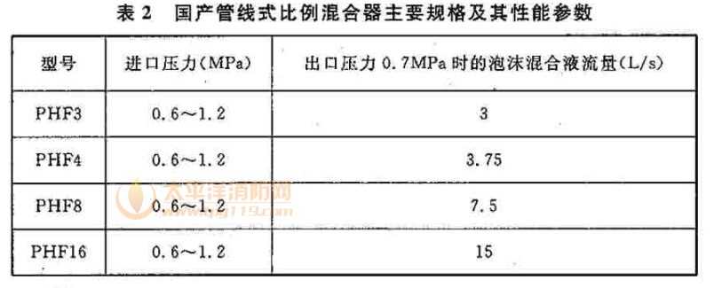 国产管线式比例混合器主要规格及其性能参数