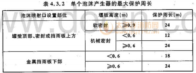 单个泡沫产生器的最大保护周长