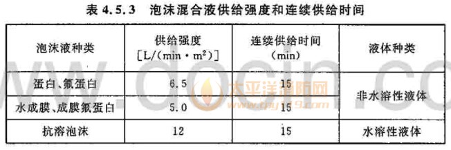 泡沫混合液供给强度和连续供给时间