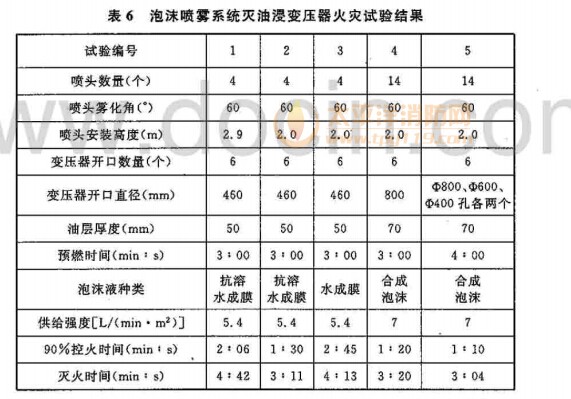 泡沫喷雾系统灭油浸变压器火灾试验结果