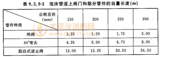 泡沫管道上阀门和部分管件的当量长度