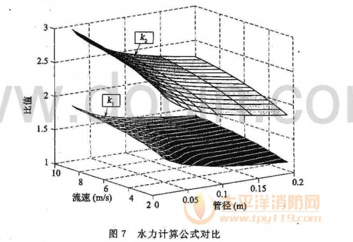 水力计算公式对比