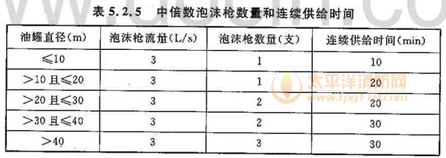 中倍数泡沫枪数量和连续供给时间