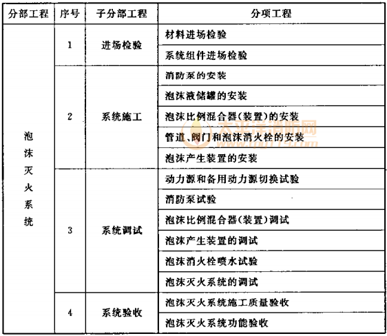 表A.0.1 泡沫灭火系统分部工程、子分部工程、分项工程划分