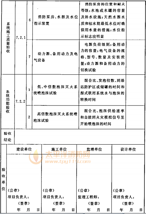 表B.0.5 泡沫灭火系统验收记录