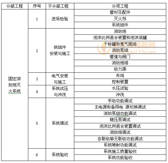 表A  固定消防炮灭火系统分部工程、子分部工程、分项工程划分