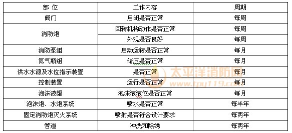 表C维护管理检查项目