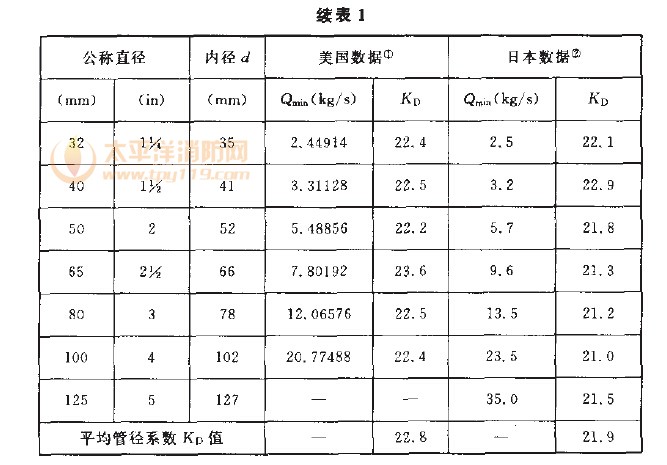 管径系数