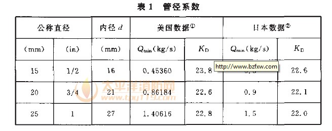 管径系数