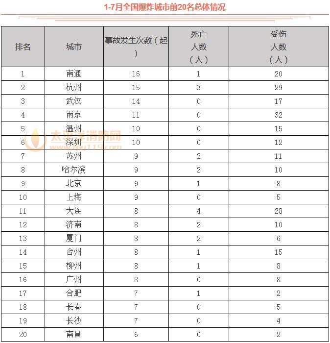 2016年1-7月份全国爆炸城市排行榜