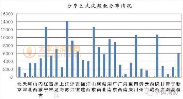 2016年上半年火灾数据分析报告