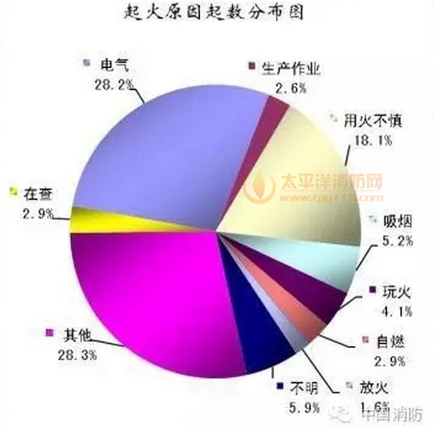 2016年上半年火灾数据分析报告
