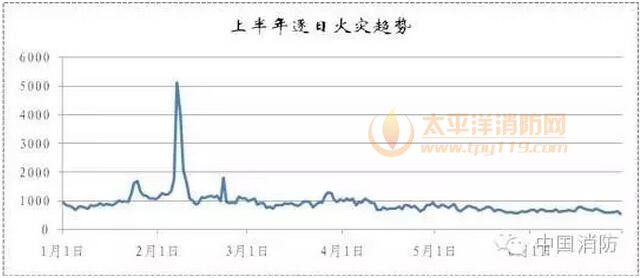2016年上半年火灾数据分析报告