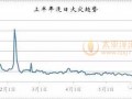 2016年上半年火灾数据分析报告