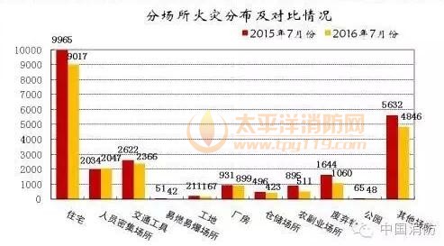 2016年7月火灾数据