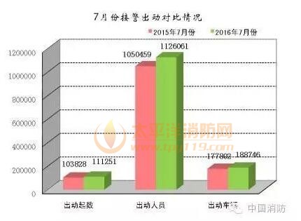 2016年7月火灾数据