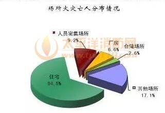 2016年7月火灾数据