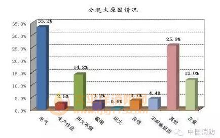 2016年7月火灾数据