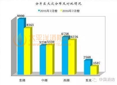 2016年7月火灾数据