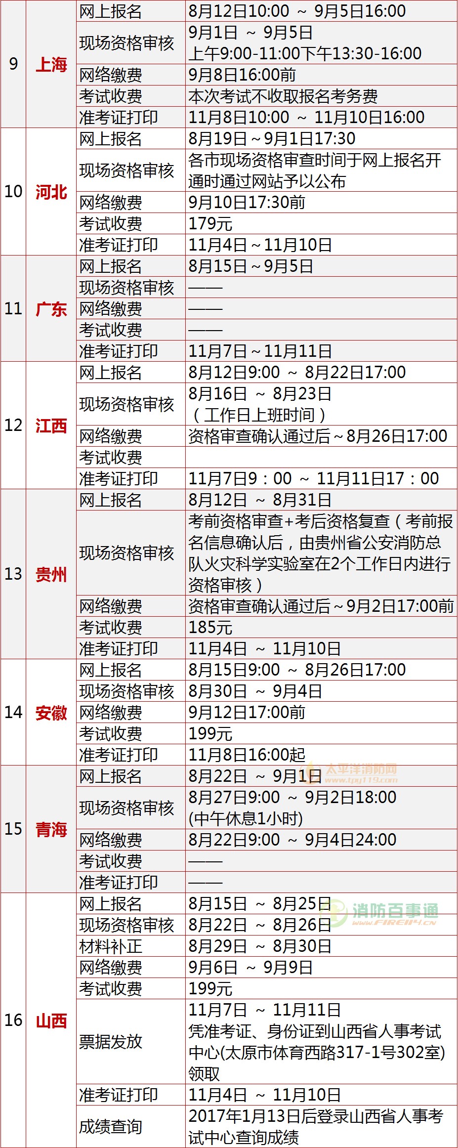 2016一级注册消防工程师报名时间汇总