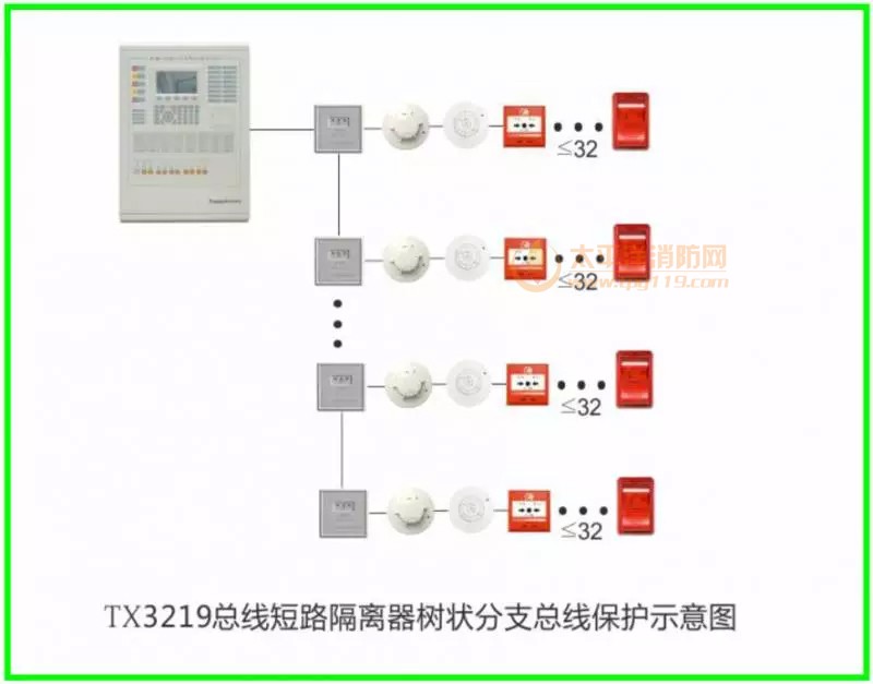 TX3219总线短路隔离器树状分支总线保护示意图