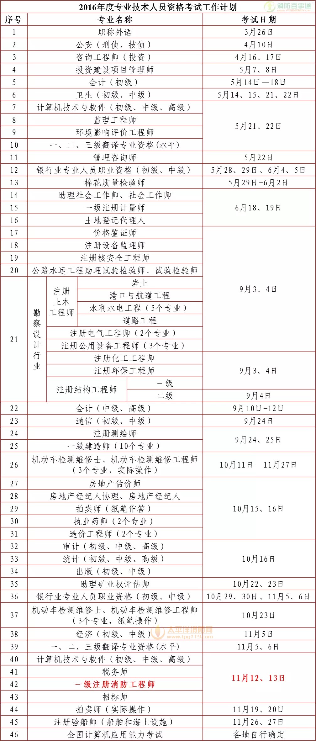 2016年度专业技术人员资格考试工作计划