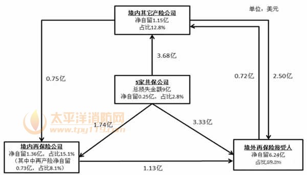 海力士(中国)火灾保险赔案的相关思考