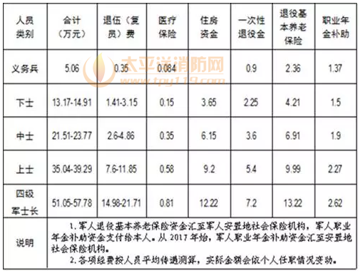 各类人员复员、退伍可拿到的经费测算