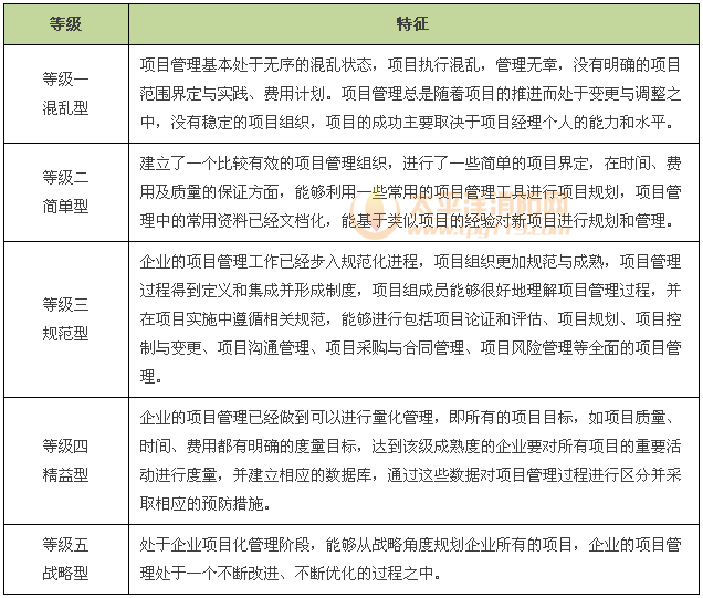 企业的项目管理能力可以分为五个等级