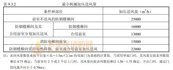 防排烟系统技术条文