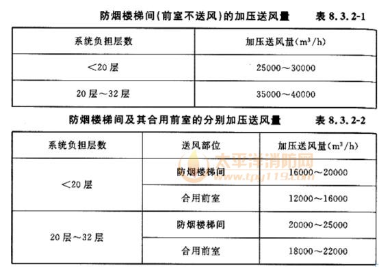 防排烟系统技术条文