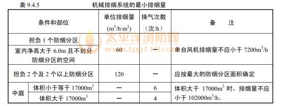 防排烟系统技术条文