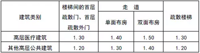 高层公共建筑内楼梯间的首层疏散门、首层疏散外门、疏散走道和疏散楼梯的最小净宽度