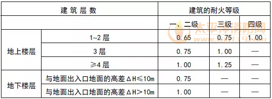 人员密度和疏散宽度的计算