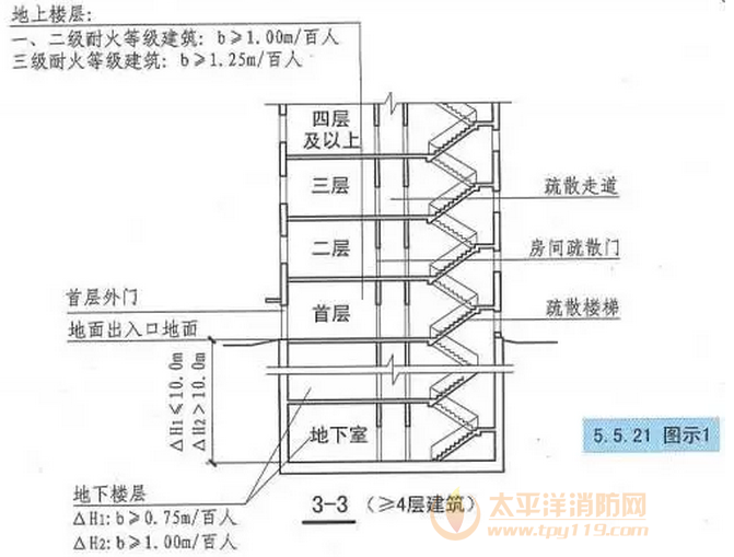 每层的房间疏散门、安全出口、疏散走道和疏散楼梯的每100人最小疏散净宽度