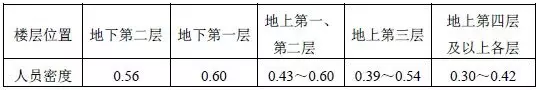 商店营业厅内的人员密度