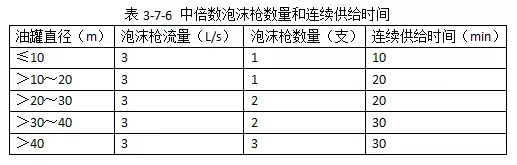 《泡沫灭火设计规范》GB50151-2010