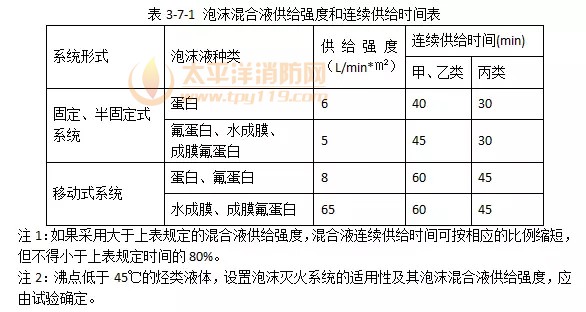 《泡沫灭火设计规范》GB50151-2010