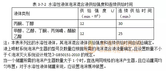 《泡沫灭火设计规范》GB50151-2010