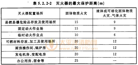 灭火器的最大保护距离